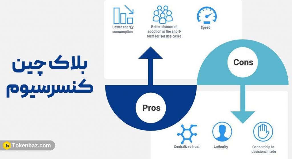 بلاک چین کنسرسیوم یا مشارکتی