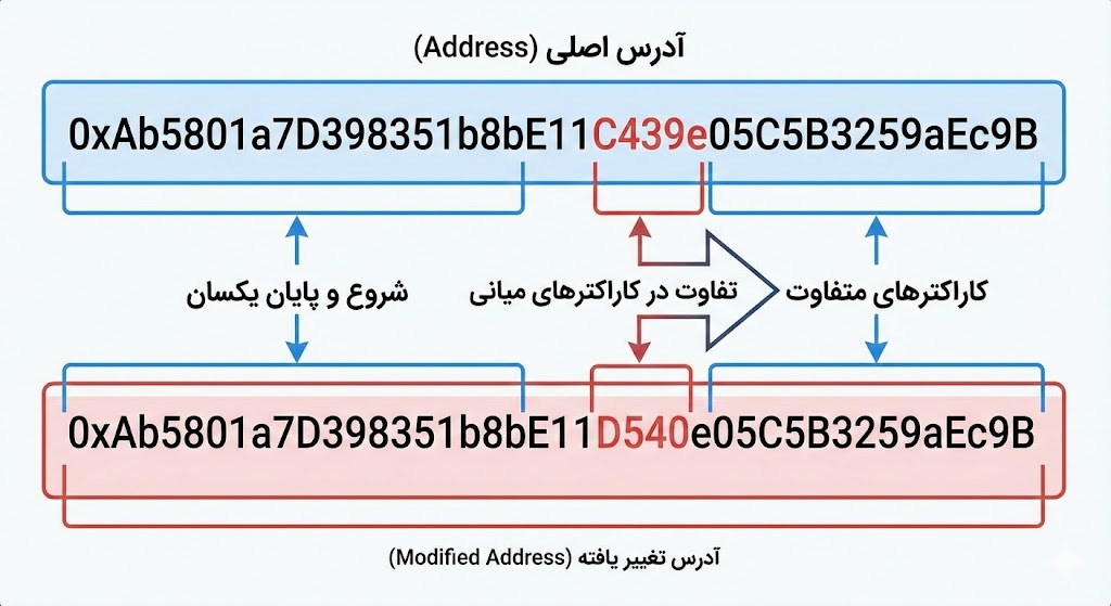 دیاگرامی که دو آدرس مشابه را نشان میدهد که فقط کاراکترهای میانی متفاوت هستند