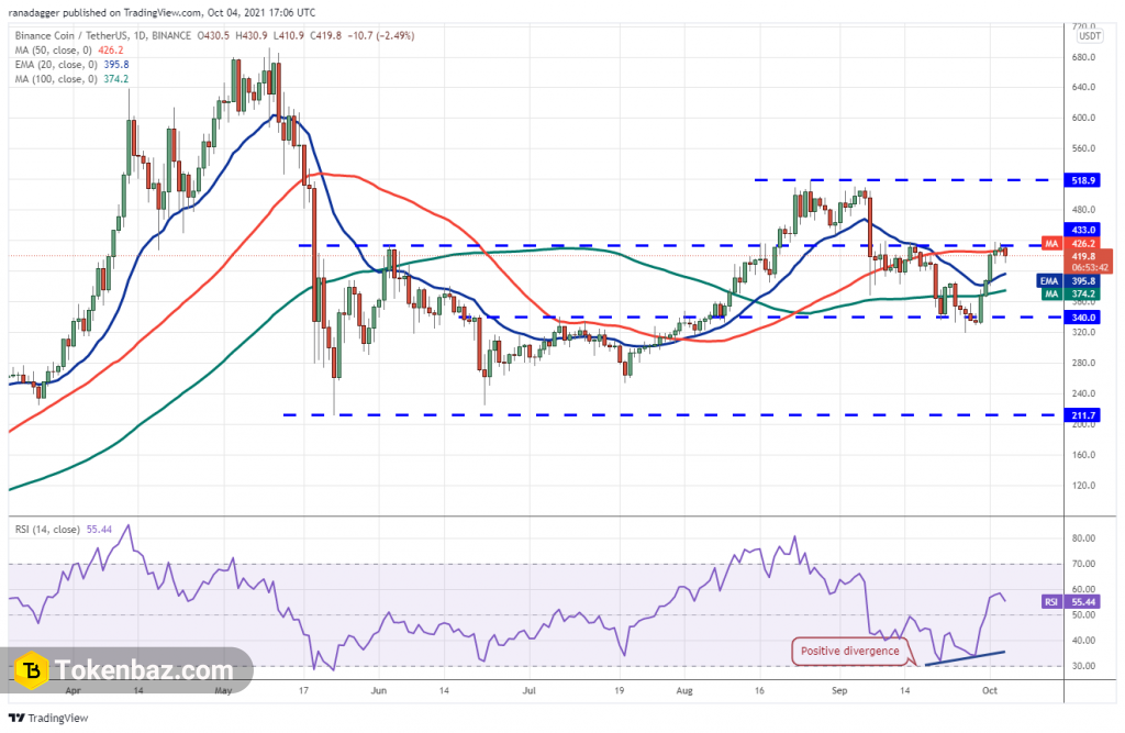 تحلیل bnb