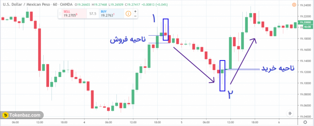الگوی پین بار