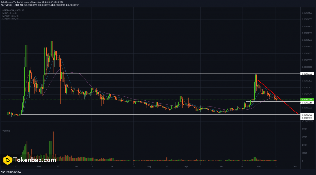 تحلیل safemoon