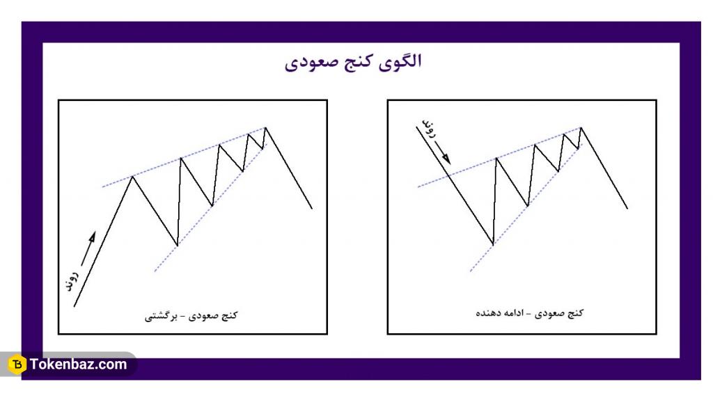 الگوی کنج