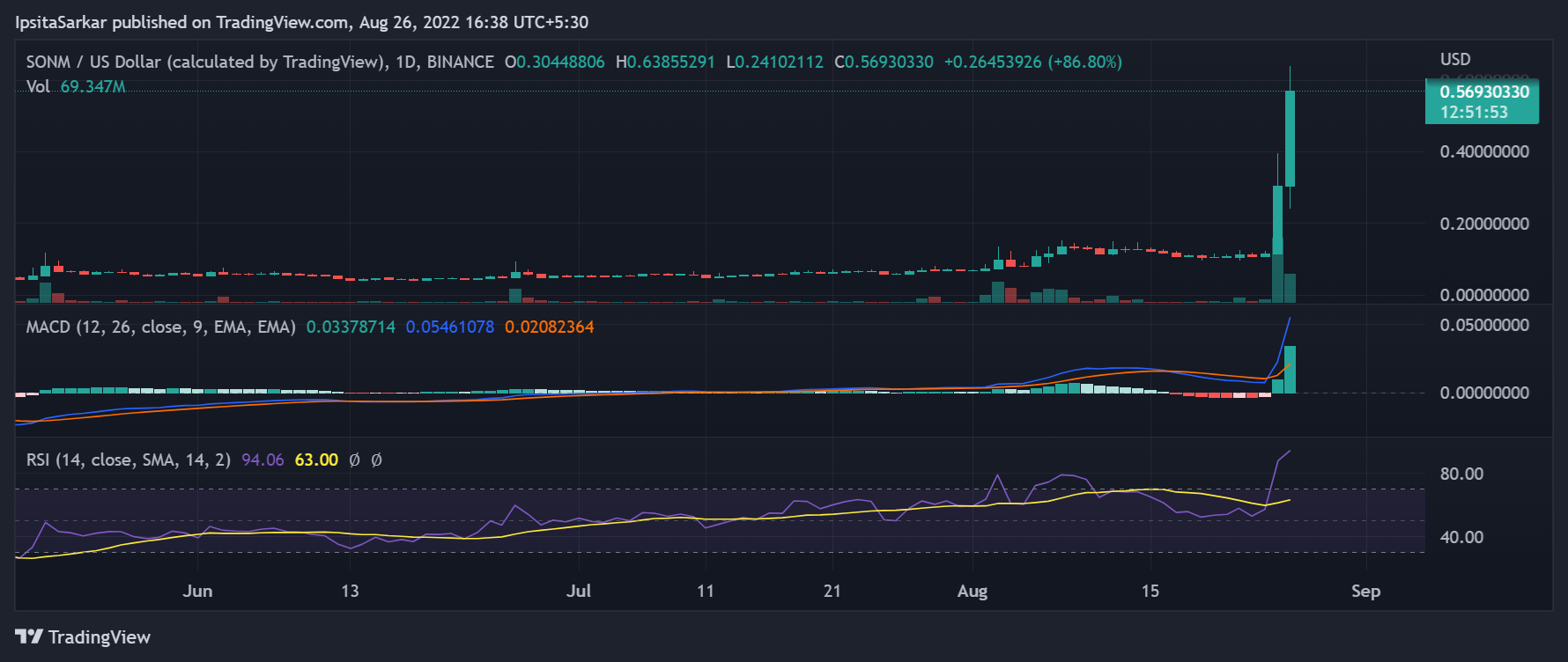 Snm Chart تحلیل قیمت توکن SNM ؛ 300 درصد رشد ارز دیجیتال SONM تنها در یک هفته ...