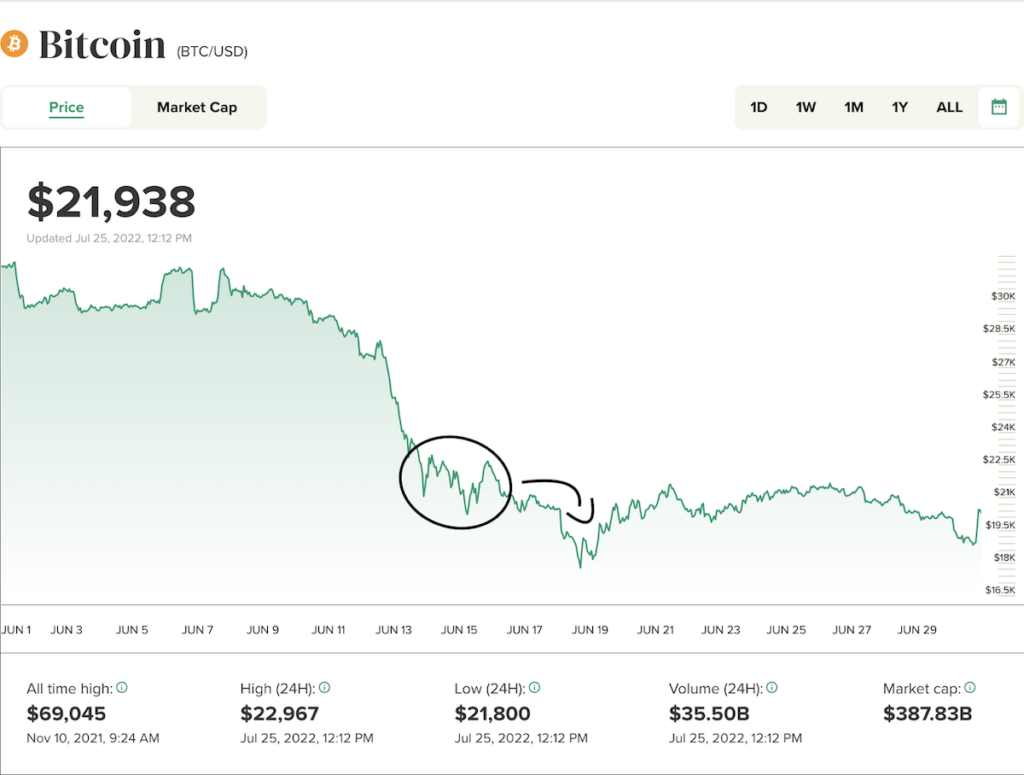 نمودار بیت کوین قبل و بعد از افزایش نرخ بهره در 15 ژوئن