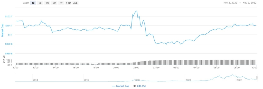 نمودار ارزش کل بازار ارزهای دیجیتال در تایم فریم روزانه
