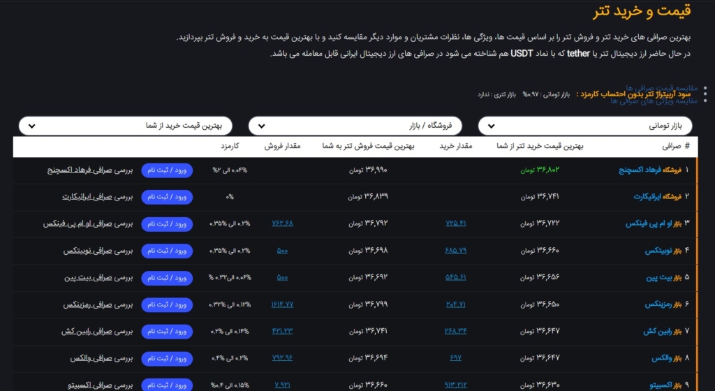 قیمت لحظه‌ای خرید تتر در ایران به گزارش توکن باز