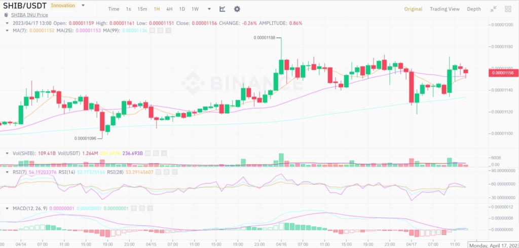 نمودار قیمت شیبا در تایم فریم یک ساعته منبع: بایننس