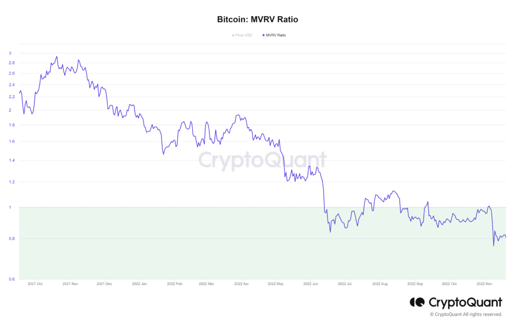 Bitcoin: MVRV Ratio