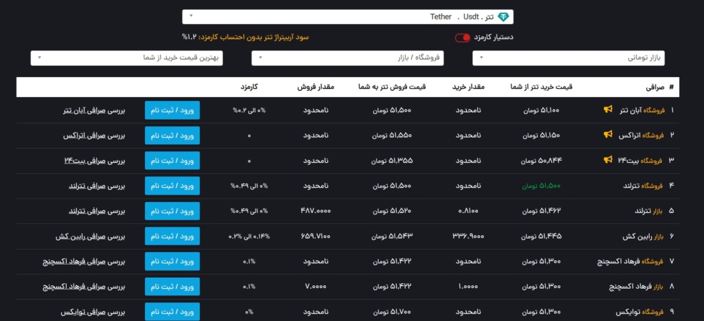 صفحه مقایسه قیمت تتر در صرافی‌های ایرانی