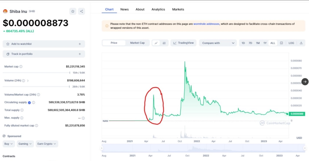 نمودار قیمت شیبا منبع: توییتر