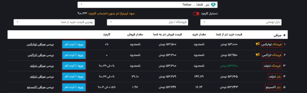 مقایسه قیمت تتر در صرافی‌های ایرانی