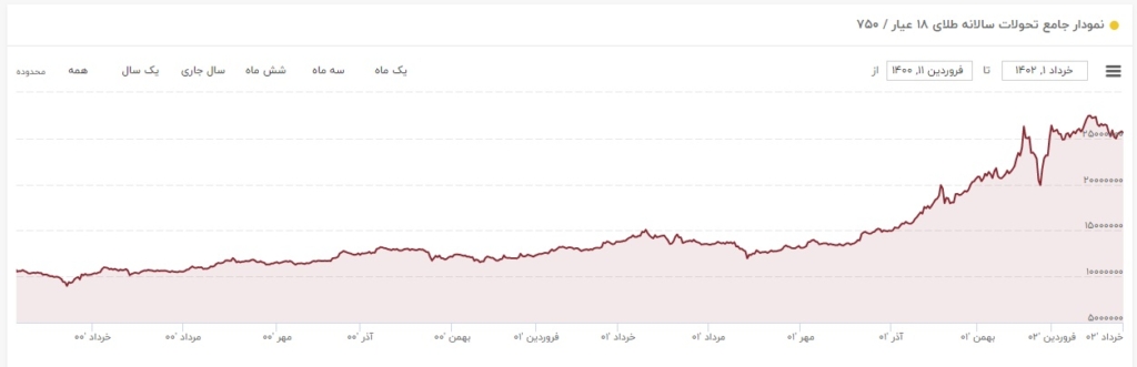 نمودار قیمت طلا از خرداد 1400 تا خرداد 1402 منبع: tgju.org