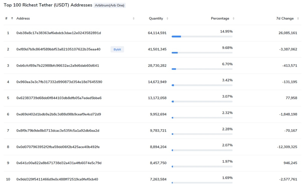 بزرگترین هولدرهای تتر منبع: coincrap