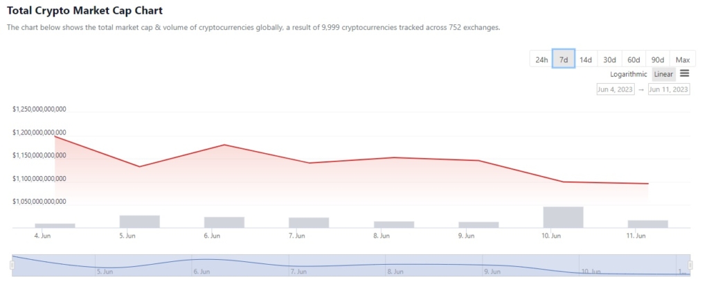 تغییرات ارزش جهانی بازار کریپتو 21 خرداد 1402 منبع: coingecko.com