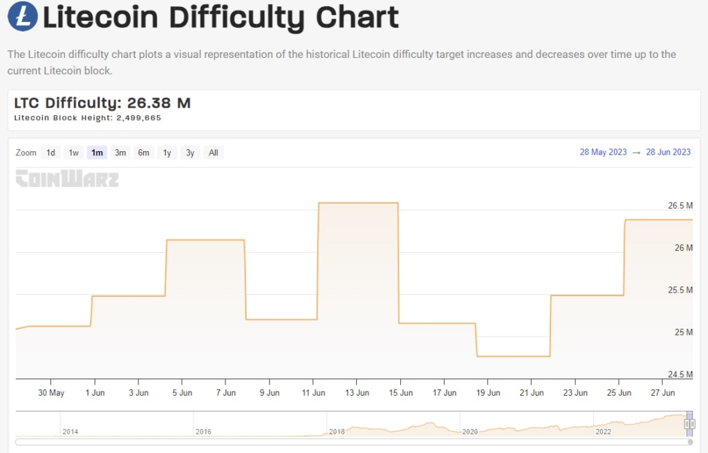 سختی استخراج لایت کوین منبع: CoinWarz