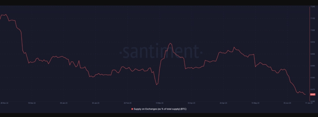 مقدار عرضه بیت کوین در صرافی‌ها