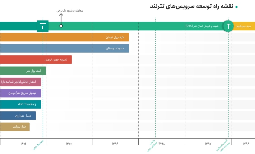 نقشه راه توسعه سرویس‌های تترلند