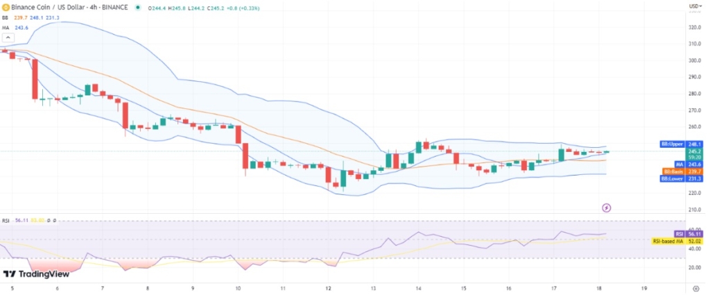 نمودار قیمت بایننس کوین در تایم فریم چهار ساعته