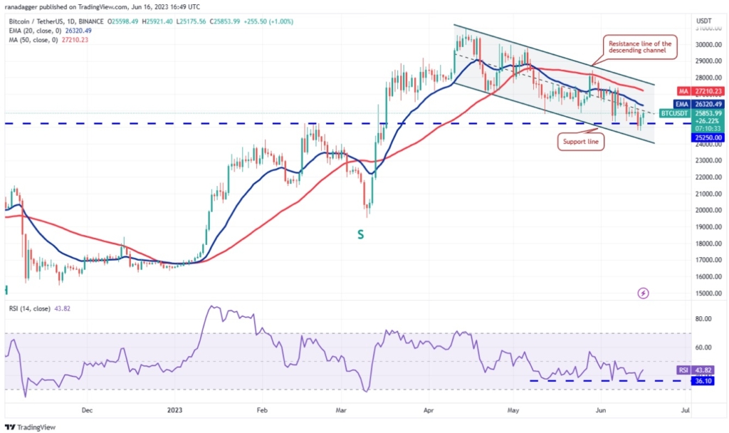 نمودار قیمت بیت کوین در تایم فریم روزانه منبع: tradingview