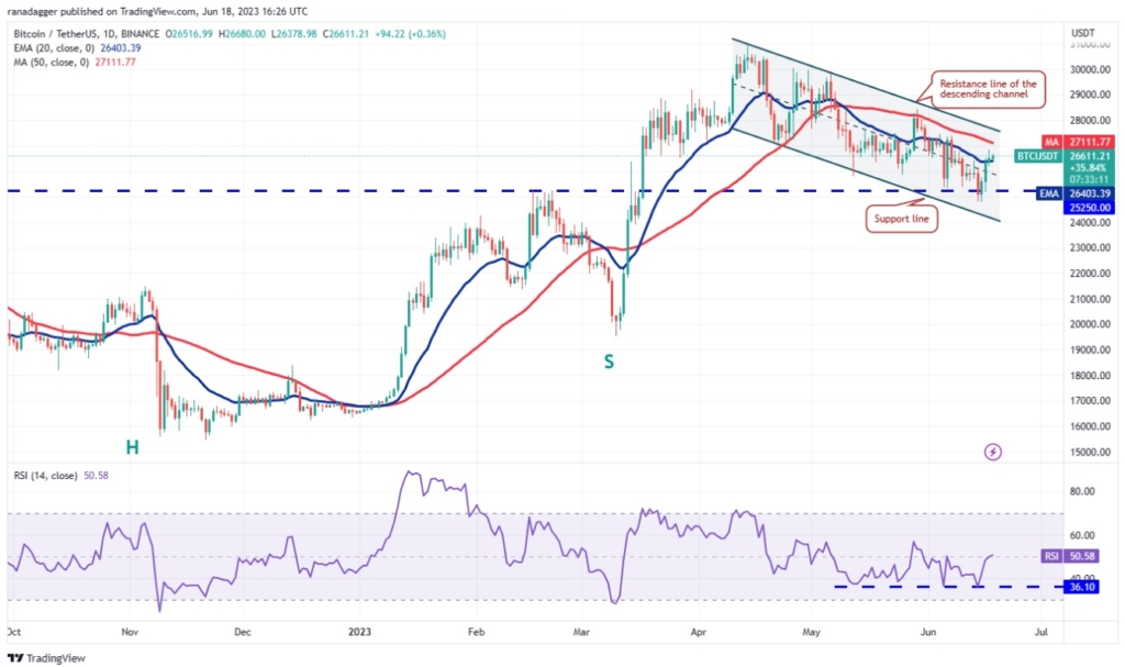 نمودار قیمت بیت کوین در تایم فریم روزانه منبع: TradingView