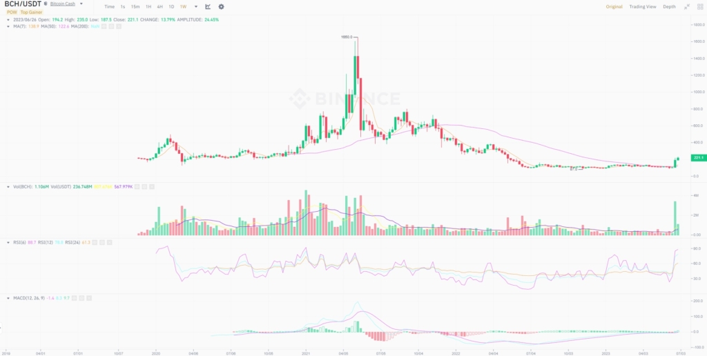 نمودار قیمت بیت کوین کش در تایم فریم هفتگی