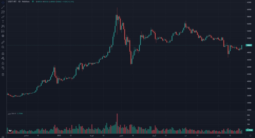 نمودار قیمت تتر در نوبیتکس 