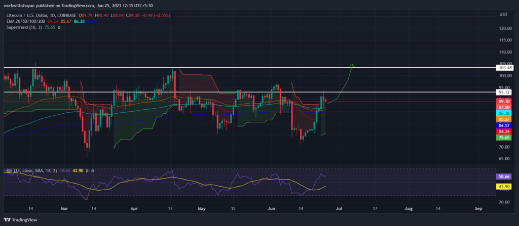 نمودار قیمت لایت کوین در تایم فریم یک روزه