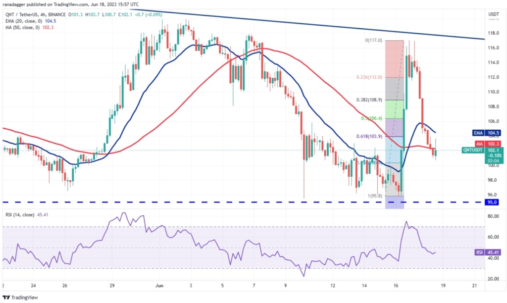 نمودار قیمت کوانت در تایم فریم 4 ساعته منبع: TradingView