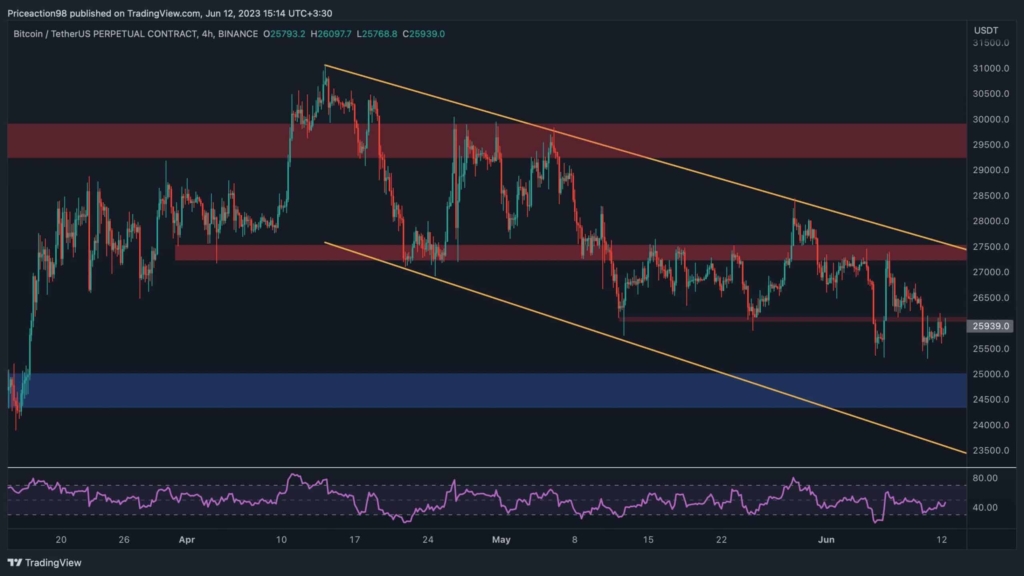 نمودار قیمت بیت کوین در تایم فریم 4 ساعته منبع: tradingview