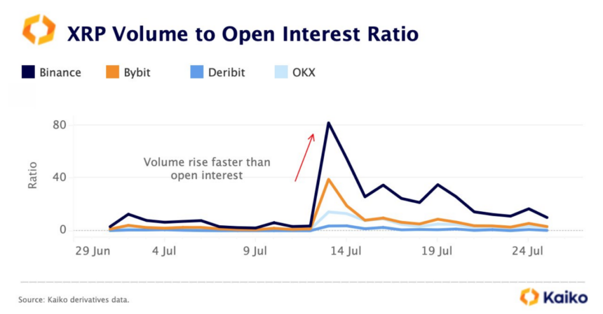 نرخ حجم به open interest ریپل