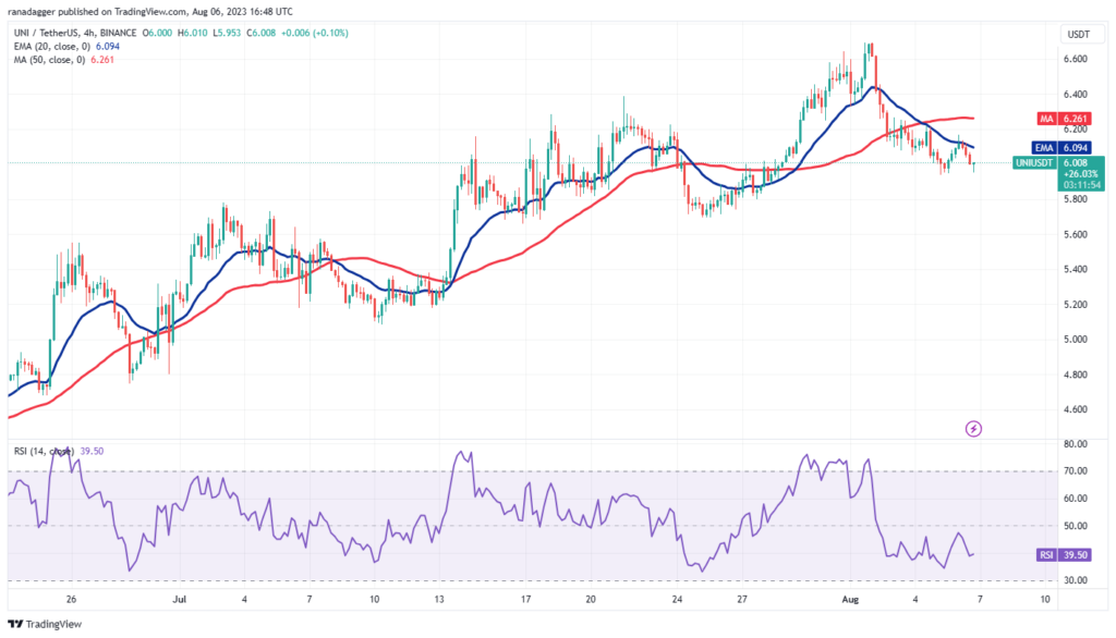 نمودار 4 ساعته UNI/USDT
 RSI دقیقاً زیر نقطه میانی قرار گرفته است