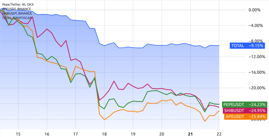 نمودار مقایسه‌ای قیمت Pepe (سبز) – SHIB (قرمز) – Ape (نارنجی) با کل بازار (آبی) – ژوئن (خرداد)