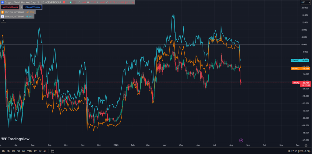 مقایسه ارزش کل بازار ارز دیجیتال با قیمت بیت‌کوین (خط نارنجی) و اتریوم (خط آبی)