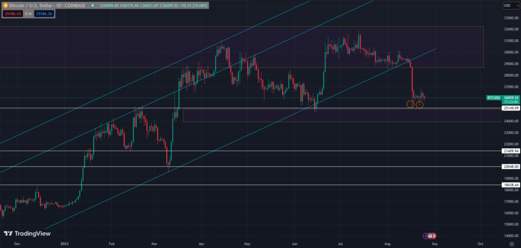 نمودار روزانه قیمت BTC/USD