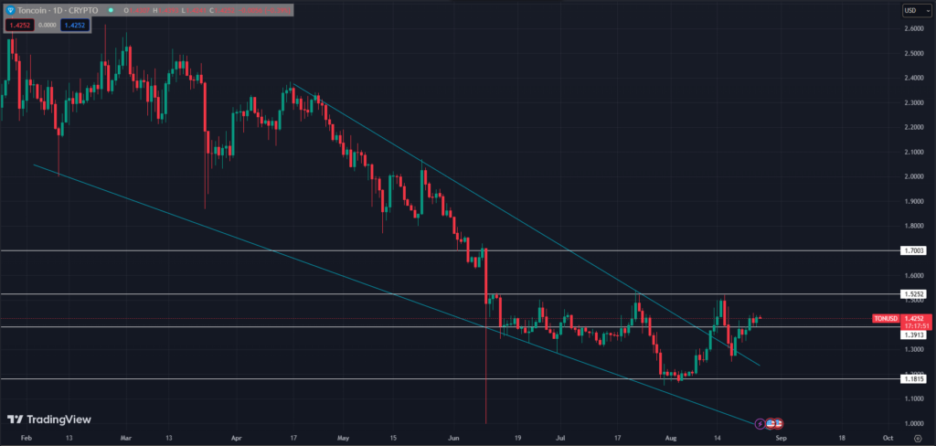 نمودار روزانه قیمت TON/USD