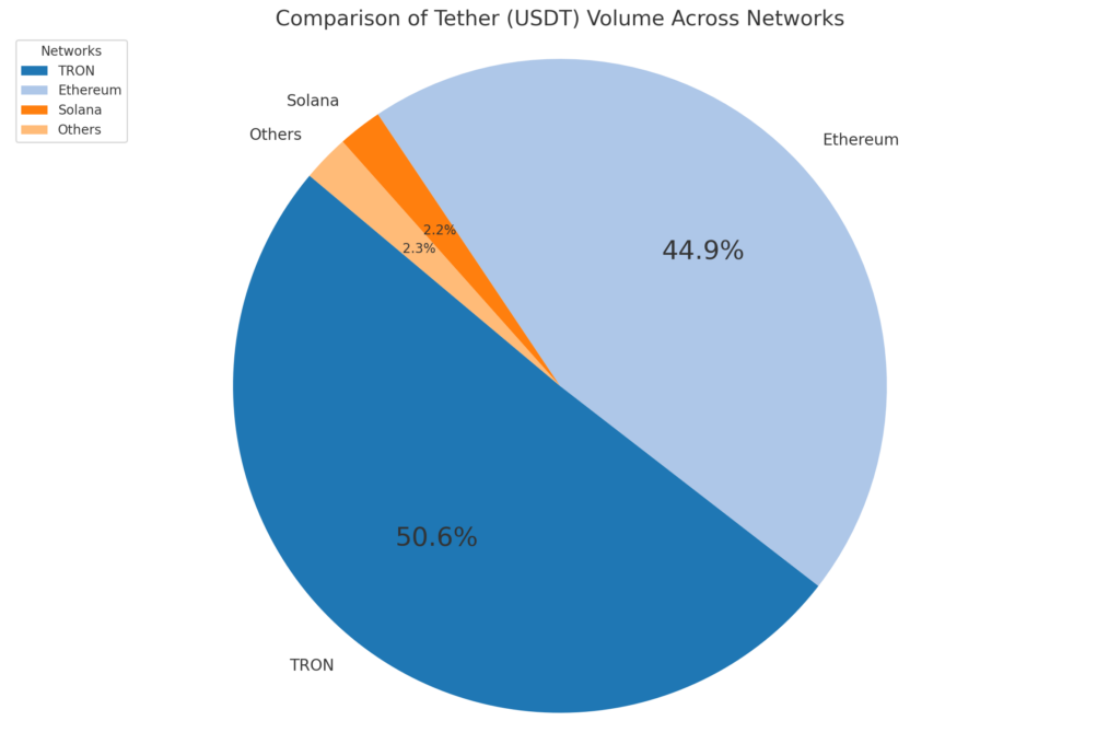 نمودار مقایسه‌ای حجم تتر در شبکه‌های مختلف
ترون بیش از 50 درصد و اتریوم حدود 45 درصد