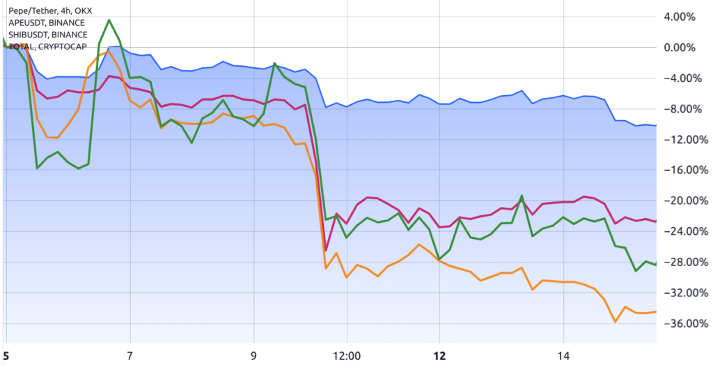 نمودار مقایسه‌ای قیمت Pepe (سبز) – SHIB (قرمز) – Ape (نارنجی) با کل بازار (آبی)