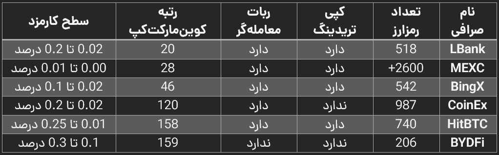 جدول رتبه‌بندی بهترین صرافی‌های ارز دیجیتال برای ایرانیان