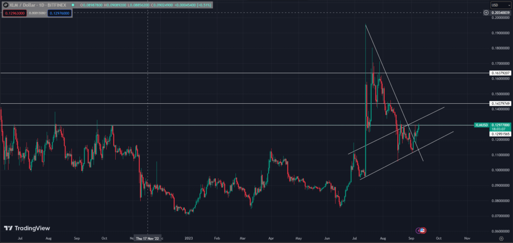 نمودار روزانه قیمت XLM/USD