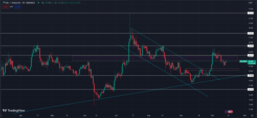 نمودار روزانه قیمت SOL/USD