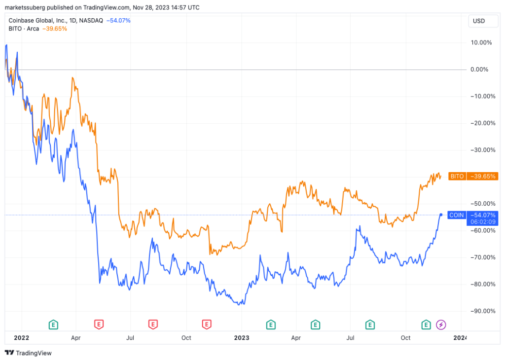 مقایسه ارزش سهام Coinbase و BITO
