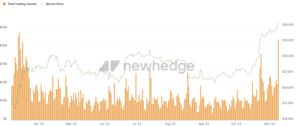نمودار حجم معاملات کل بازار ارز دیجیتال. منبع: Newhedge