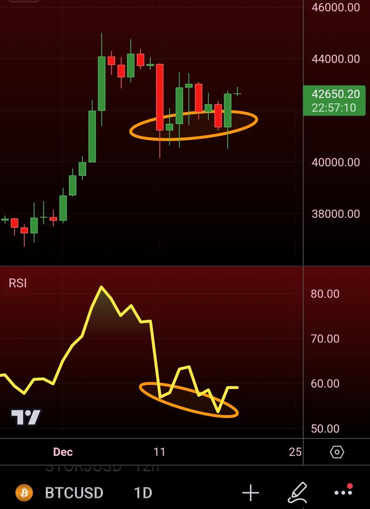 نمودار قیمت بیت کوین و واگرایی در RSI