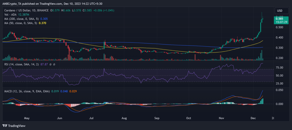 نمودار روزانه قیمت ADA/USD