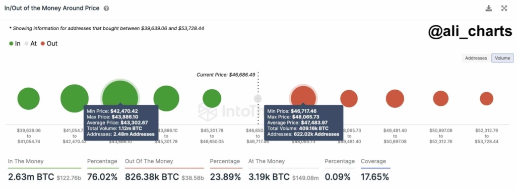 نموداری ورود و خروج پول پیرامون قیمت‌های بیت کوین