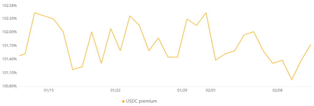 معاملات همتا به همتا از USC (USDC) در مقابل USD/CNY. منبع: OKX