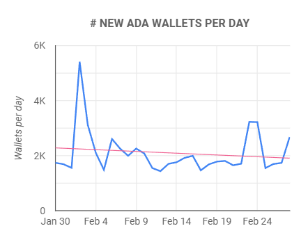 تعداد کیف پول‌های جدید ADA در روز. منبع: Cardano insights