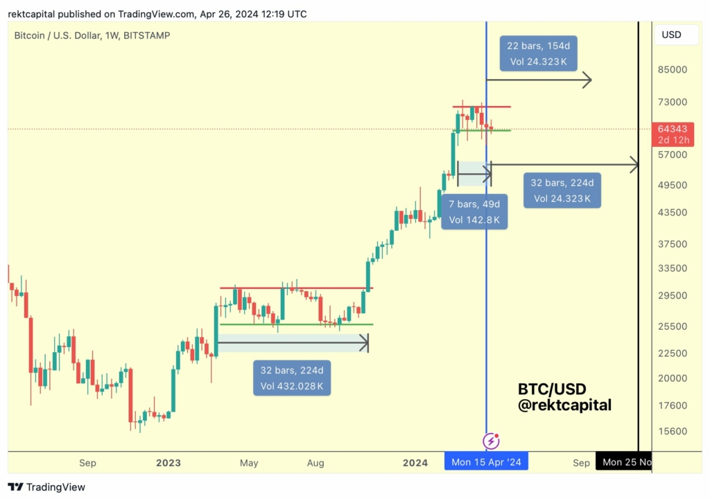 نمودار هفتگی قیمت BTC/USD