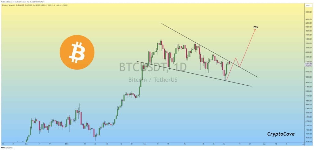 نمودار روزانه قیمت BTC/USDT