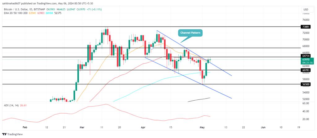 نمودار روزانه قیمت BTC/USD